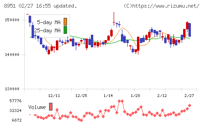 日本ビルファンド投資法人チャート