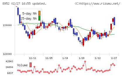 ジャパンリアルエステイト投資法人チャート
