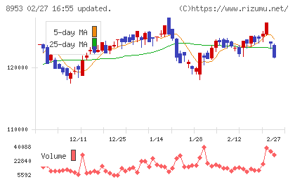 日本都市ファンド投資法人チャート
