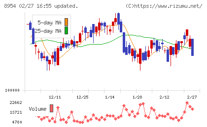 オリックス不動産投資法人チャート