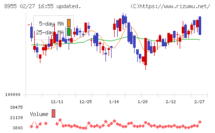 日本プライムリアルティ投資法人チャート