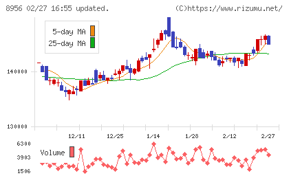 NTT都市開発リート投資法人チャート