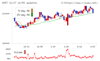 東急リアル・エステート投資法人チャート