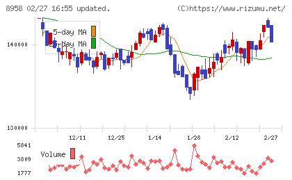 グローバル・ワン不動産投資法人チャート