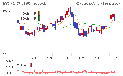 ユナイテッド・アーバン投資法人チャート