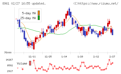 森トラストリート投資法人チャート