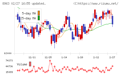 インヴィンシブル投資法人チャート