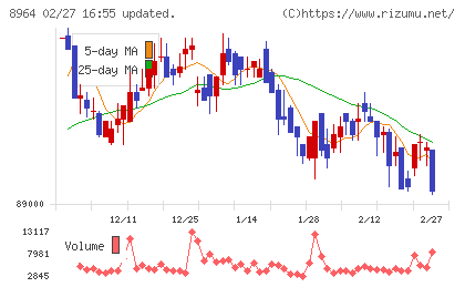 フロンティア不動産投資法人チャート