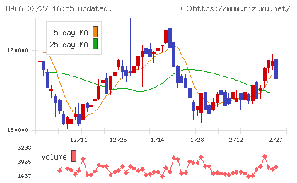 平和不動産リート投資法人チャート