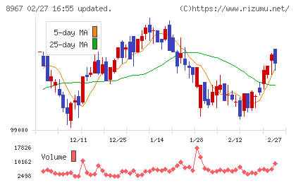 日本ロジスティクスファンド投資法人チャート