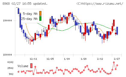 福岡リート投資法人チャート