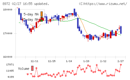 KDX不動産投資法人チャート