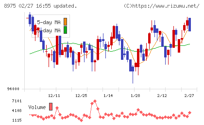 いちごオフィスリート投資法人チャート