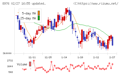 大和証券オフィス投資法人チャート