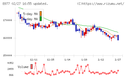 阪急阪神リート投資法人チャート