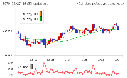 スターツプロシード投資法人チャート
