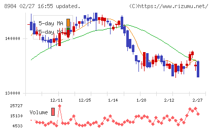 大和ハウスリート投資法人チャート