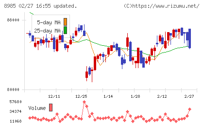 ジャパン・ホテル・リート投資法人チャート