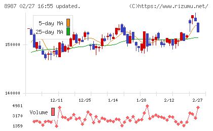 ジャパンエクセレント投資法人チャート