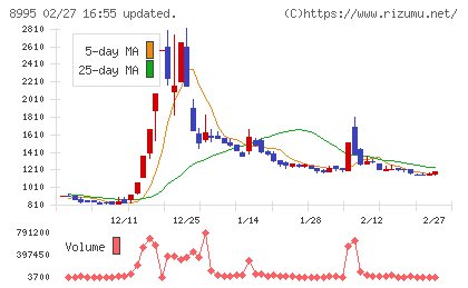 誠建設工業チャート