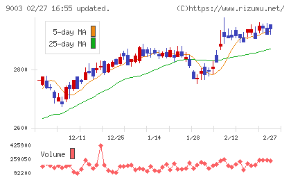 相鉄ホールディングスチャート