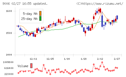 京浜急行電鉄チャート