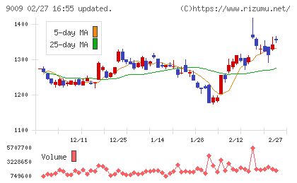 京成電鉄チャート