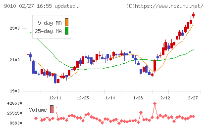富士急行チャート