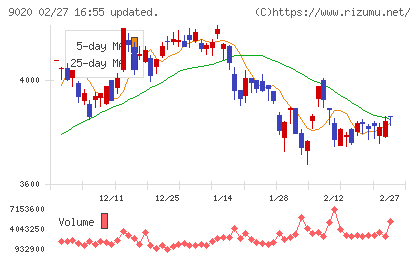 東日本旅客鉄道チャート