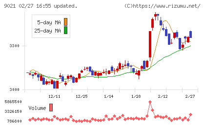 西日本旅客鉄道チャート