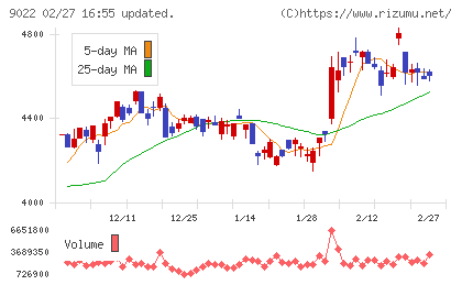 東海旅客鉄道チャート