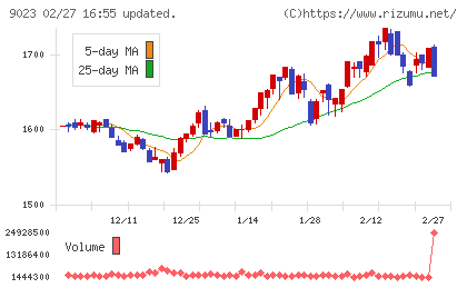 東京地下鉄チャート