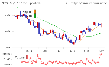 西武ホールディングスチャート