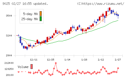 鴻池運輸チャート