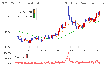 ヒガシホールディングスチャート