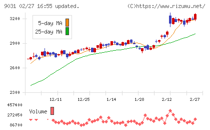 西日本鉄道チャート