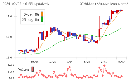 南総通運チャート