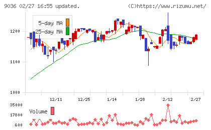 東部ネットワークチャート