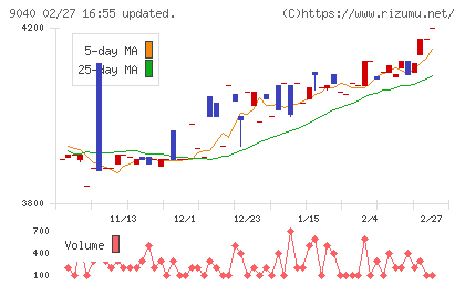 大宝運輸チャート