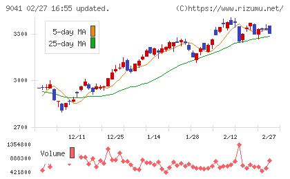 近鉄グループホールディングスチャート