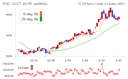 阪急阪神ホールディングスチャート