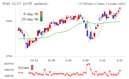 南海電気鉄道チャート