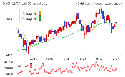 京阪ホールディングスチャート