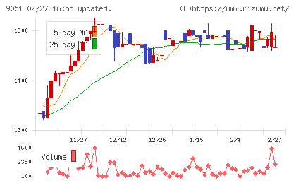 センコン物流チャート