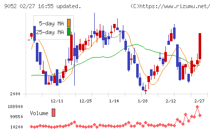 山陽電気鉄道チャート