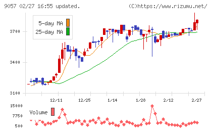 遠州トラックチャート