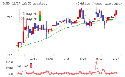 カンダホールディングスチャート