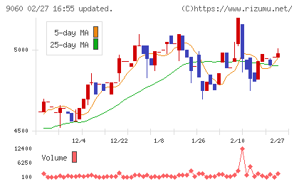 日本ロジテムチャート