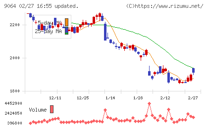 ヤマトホールディングスチャート