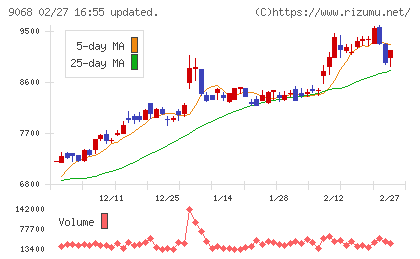 丸全昭和運輸チャート